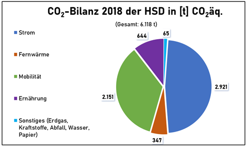 CO2 balance of the Düsseldorf University of Applied Sciences from 2018