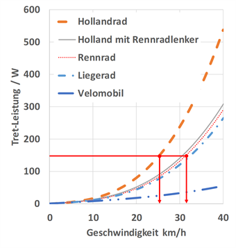 Vergleich Tretleistung