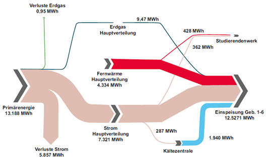 Energy flow diagram of the Düsseldorf University of Applied Sciences