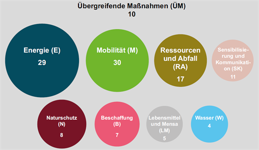 Overview of the package of measures according to categories and the number of measures per category: energy, mobility, resources and waste, sensitisation and communication, nature conservation, procurement, food and dining hall, water 
