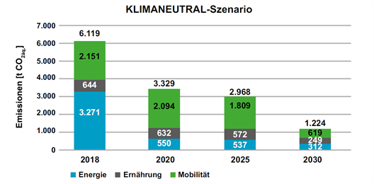 Climate scenario with intensified climate protection efforts for the Düsseldorf University of Applied Sciences