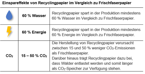 Die Tabelle zeigt, wie viel Wasser, wie viel Energie und wie viel CO2 gegenüber Frischfaserpapier bei Recyclingpapier eingespart wird. Mindestens 60% Wassereinsparung, mindestens 60% Energieeinsparung und zwischen 15-50% CO2-Einsparung.