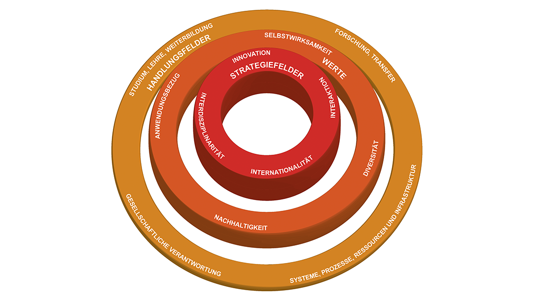 Der Dreiklang aus Handlungsfeldern, Werten und Strategiefeldern definiert das strategische Radar der Hochschule Düsseldorf