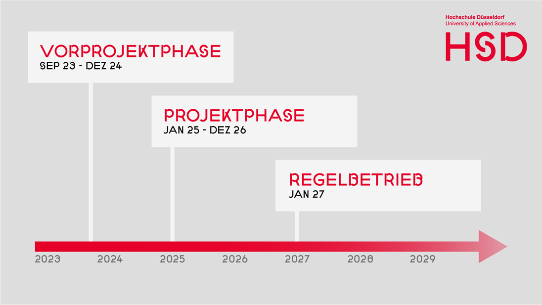 Zeitstrahl Programm E-Government@HSD