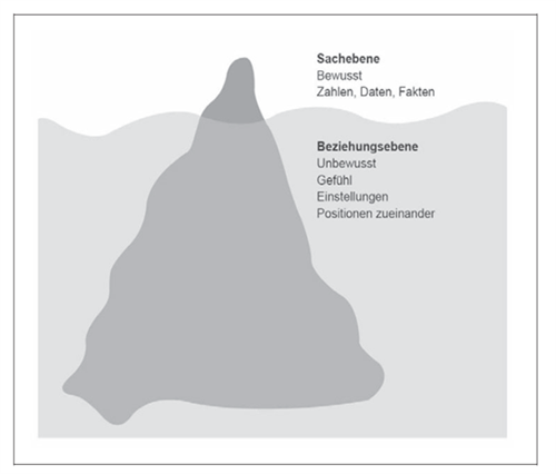 Eisbermodell Kommunikation