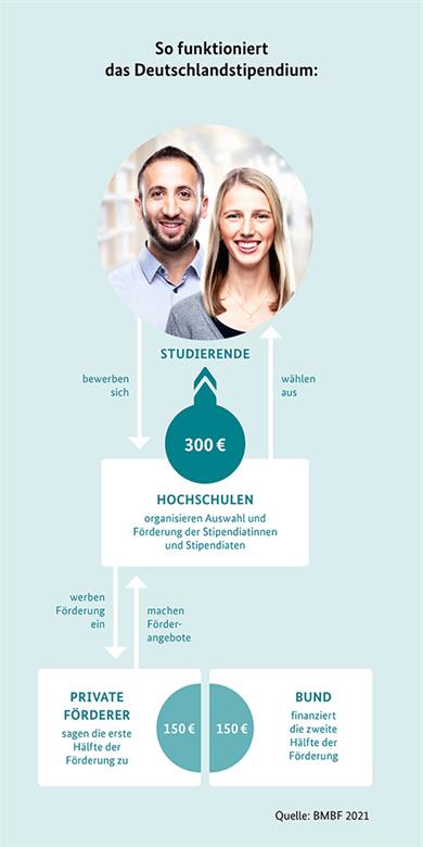 So funktioniert das Deutschlandstipendium