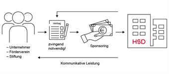 Bei Sponsoring durch ein Unternehmen, einen Förderverein, eine Stiftung oder eine andere Organisation erbringt die Hochschule Düsseldorf über die gesponserten Fachbereiche, Einrichtungen oder Projekte kommunikative Gegenleistungen, mit denen in der Öffentlichkeit für den Sponsor geworben wird. Die gegenseitigen Verpflichtungen werden im Vorfeld geprüft und müssen vertraglich festgehalten werden. 