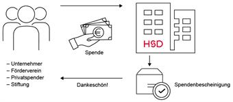 Geld- oder Sachspenden sind freiwillige und uneigennützige Zuwendungen durch Privatpersonen, Unternehmen, Vereine oder Stiftungen an die HSD (Fachbereiche, Einrichtungen, Projekte etc). Spender*innen erhalten für ihre Spende keine Gegenleistung von der Hochschule. Dies schließt z.B. auch eine Verlinkung auf die Homepage der Spender*innen oder den Abdruck des Spender*innen-Logos aus.
