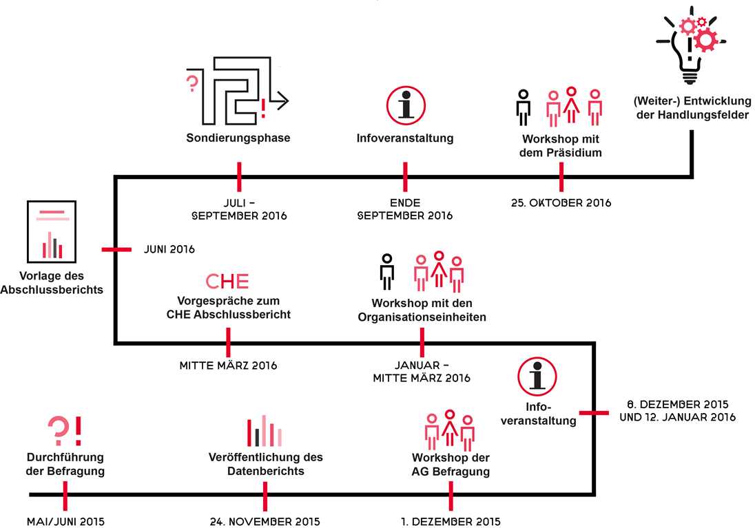 Roadmap zur Zufriedenheitsbefragung