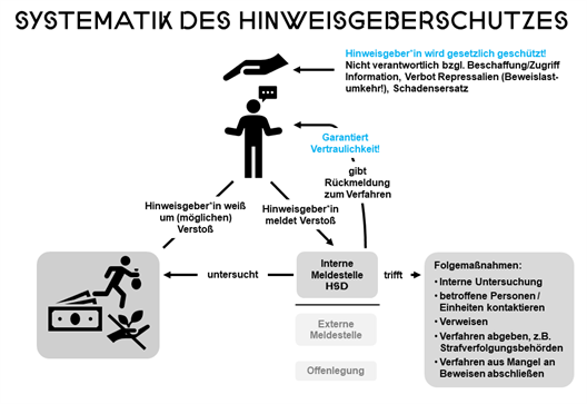 Schaubild der Internen Meldestelle der Hochschule Düsseldorf